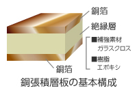 PRIKEN　銅張積層板の基本構成
